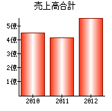 売上高合計