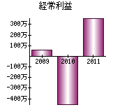 経常利益