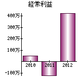 経常利益