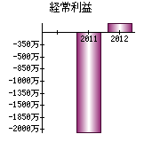 経常利益