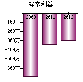 経常利益