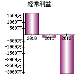 経常利益