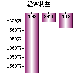 経常利益