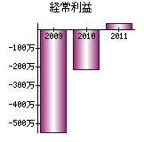 経常利益