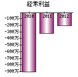 経常利益