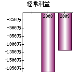 経常利益