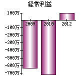 経常利益