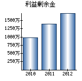 利益剰余金