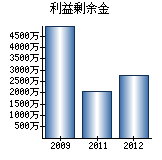 利益剰余金