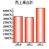 売上高合計