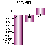 経常利益