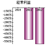 経常利益