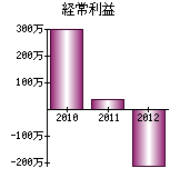 経常利益