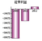 経常利益