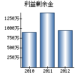 利益剰余金