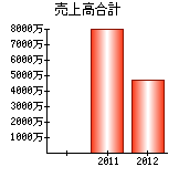 売上高合計