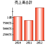 売上高合計