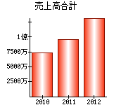 売上高合計