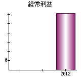 経常利益