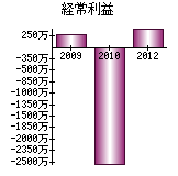 経常利益