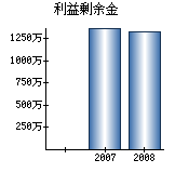 利益剰余金