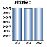 利益剰余金