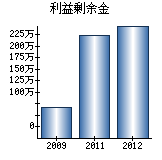 利益剰余金