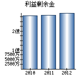 利益剰余金