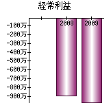 経常利益