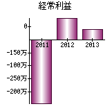 経常利益