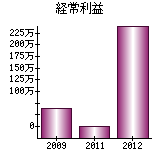 経常利益