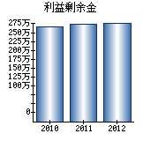 利益剰余金