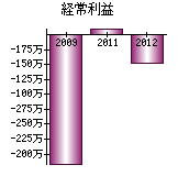 経常利益