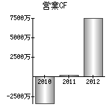 営業活動によるキャッシュフロー