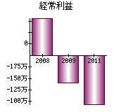 経常利益