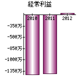 経常利益