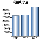 利益剰余金