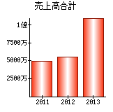 売上高合計