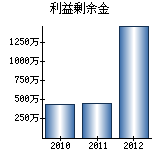 利益剰余金