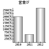 営業活動によるキャッシュフロー