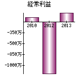 経常利益