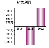 経常利益