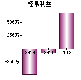 経常利益