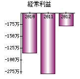 経常利益