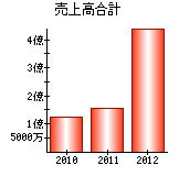 売上高合計