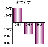 経常利益