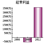 経常利益