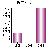 経常利益