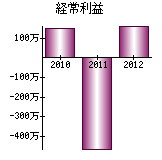 経常利益