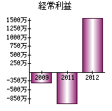 経常利益